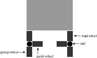 Roller Coaster Wheels