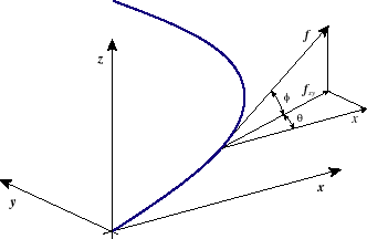 Azimuth and Vertical Angles