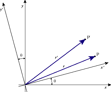 Rotation Transformations